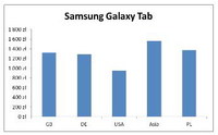 Samsung GALAXY Tab - ceny