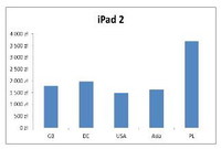 iPad2 - ceny