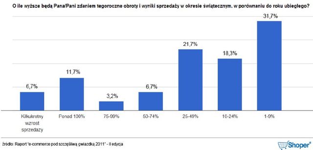 Optymistyczna branża e-commerce