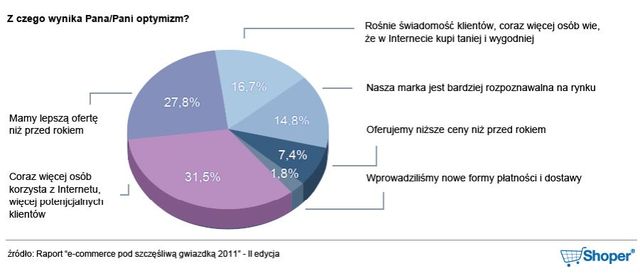 Optymistyczna branża e-commerce