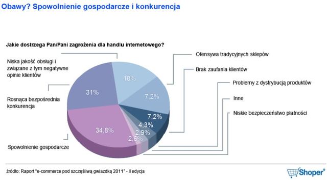 Optymistyczna branża e-commerce