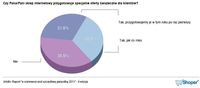 Czy Pana/Pani sklep przygotowuje specjalne oferty świąteczne dla klientów?