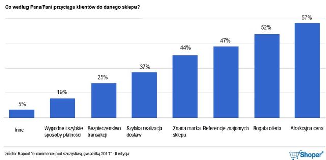 Optymistyczna branża e-commerce