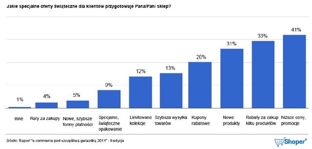 Optymistyczna branża e-commerce