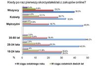 Polacy a zakupy w sieci