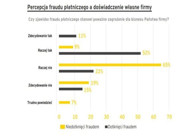 Polski e-commerce nie boi się oszustw finansowych