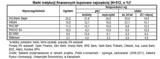 Polski e-konsument 2010