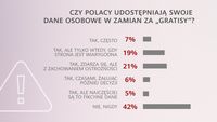 Czy Polacy udostępniają swoje dane za gratisy? Czy Polacy udostępniają swoje dane za gratisy?