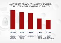 Największe obawy Polaków w związku z naruszeniem prywatności danych? Największe obawy Polaków w związku z naruszeniem prywatności danych?
