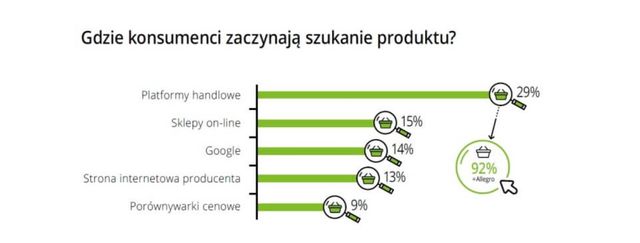 Ścieżkę zakupową rozpoczynamy od Allegro 