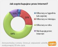 Jak często kupujesz przez Internet?