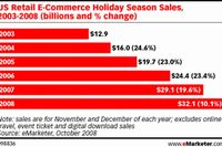 Święta w USA: sprzedaż online 2008