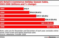 Sprzedaż w handlu e – commerce, sezon świąteczny w USA