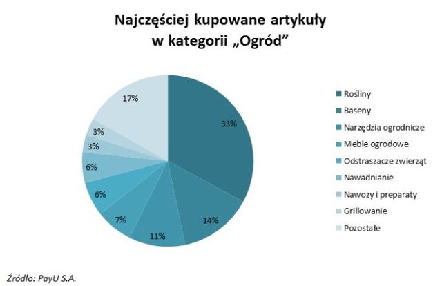 Zakupy artykułów ogrodowych w sieci