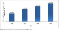 Wartość rynku internetowej sprzedaży książki w latach 2006-2009 (tys. zł)