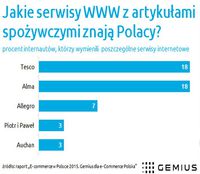 Jakie serwisy www z artykułami spożywczymi znają Polacy?