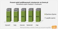 Procent opinii publikowanych miesięcznie na Ceneo.pl