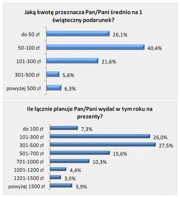 Przedświąteczne e-zakupy