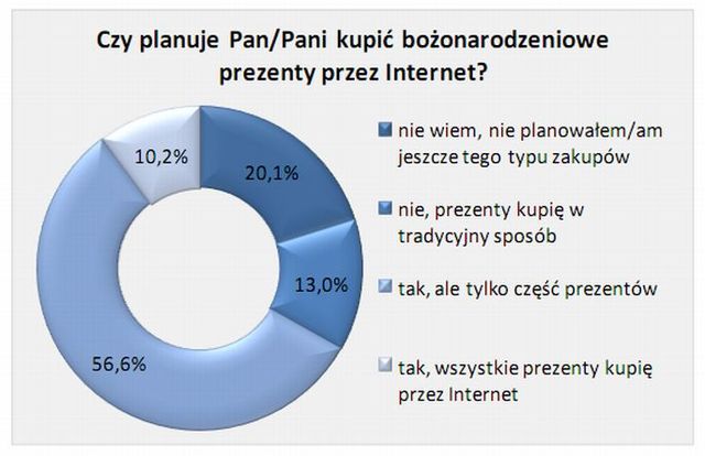 Przedświąteczne e-zakupy