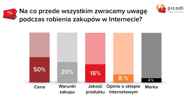 Sprytne zakupy przez internet. Czy Polacy są zaradni? 