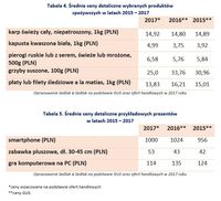 Średnie ceny detaliczne wybranych produktów spożywczych i prezentów 2015 – 2017