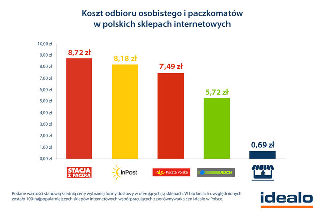 Odbiór osobisty czy paczkomaty? Co lepsze?