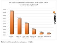 Jak często czyta Pan/i recenzje i/lub opinie zanim wybierze lokalny biznes?