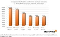 Częstotliwość wyszukiwania lokalnych biznesów