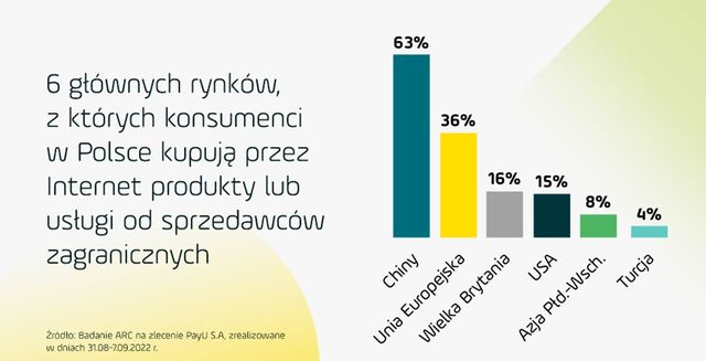 Blisko 50% Polaków robi zakupy online za granicą