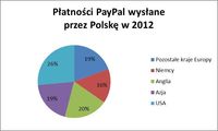 Płatności PayPal wysłane  przez Polskę w 2012