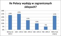Ile Polacy wydają w zagranicznych sklepach?