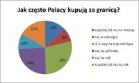 Jak często Polacy kupują za granicą?