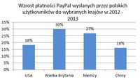 Wzrost płatności PayPal wysłanych przez polskich użytkowników do wybranych krajów w 2012 - 2013