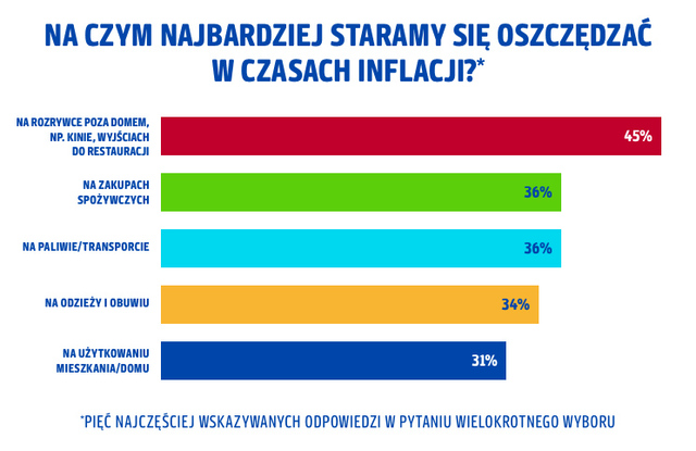Jak inflacja zmienia decyzje zakupowe Polaków?