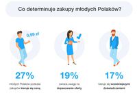Co determinuje zakupy młodych Polaków?