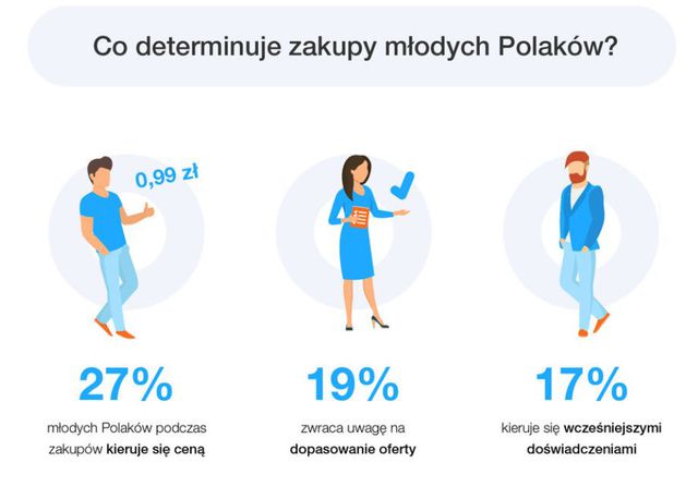 Młodzi Polacy na zakupach. Jak i gdzie kupują?