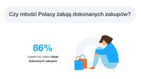 Czy młodzi Polacy żałują dokonanych zakupów?