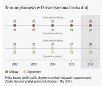 Termin płatności w Polsce (średnia liczba dni)