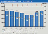 Niewypłacalność w Niemczech 2003-2010
