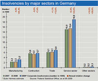 Niewypłacalność głównych sektorów w Niemczech