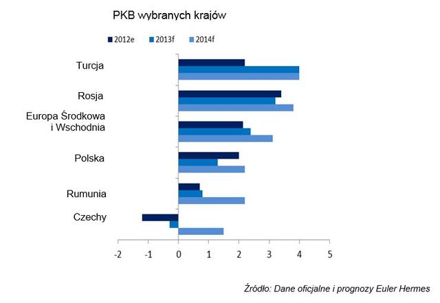Polscy eksporterzy: są problemy z kontrahentami 