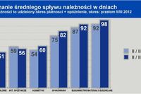 Zróżnicowana płynność finansowa firm Zróżnicowana płynność finansowa firm