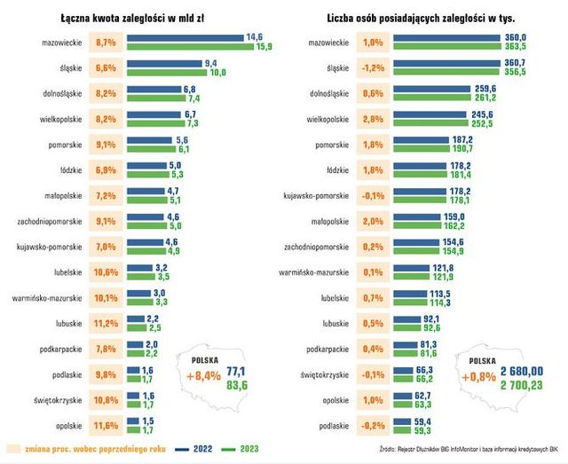 Długi Polaków na rekordowym poziomie 83,6 mld zł