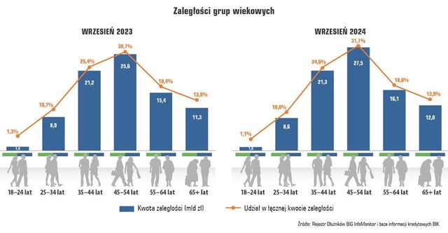 Długi Polaków przekroczyły 86,5 mld zł