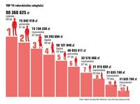 TOP10 rekordzistów zaległości