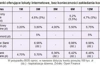 Założenie lokaty przez Internet już w 5 bankach Założenie lokaty przez Internet już w 5 bankach