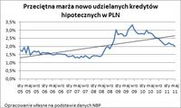 Przeciętna marża nowo udzielnych kredytów hipotecznych w PLN