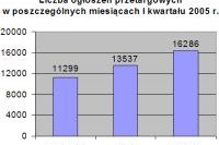 Przetargi - I kwartał 2005