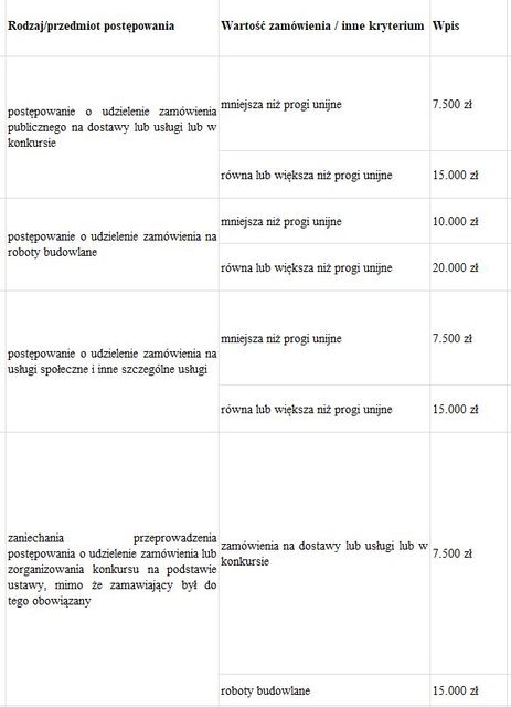 Zamówienia publiczne: odwołanie do KIO - kiedy i jak można je wnieść?