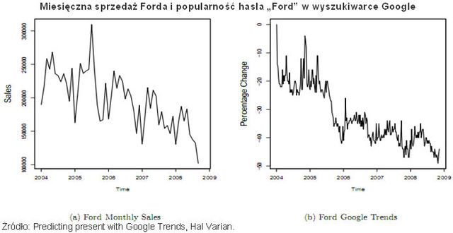 Wyszukiwarka Google a prognozowanie gospodarcze